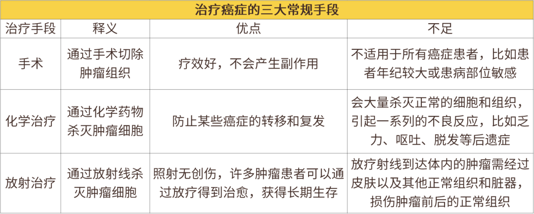 在说质子重离子之前,我们先来了解一下癌症的治疗手段.