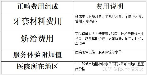 北京牙齒矯正醫院求推薦整牙大概多少錢