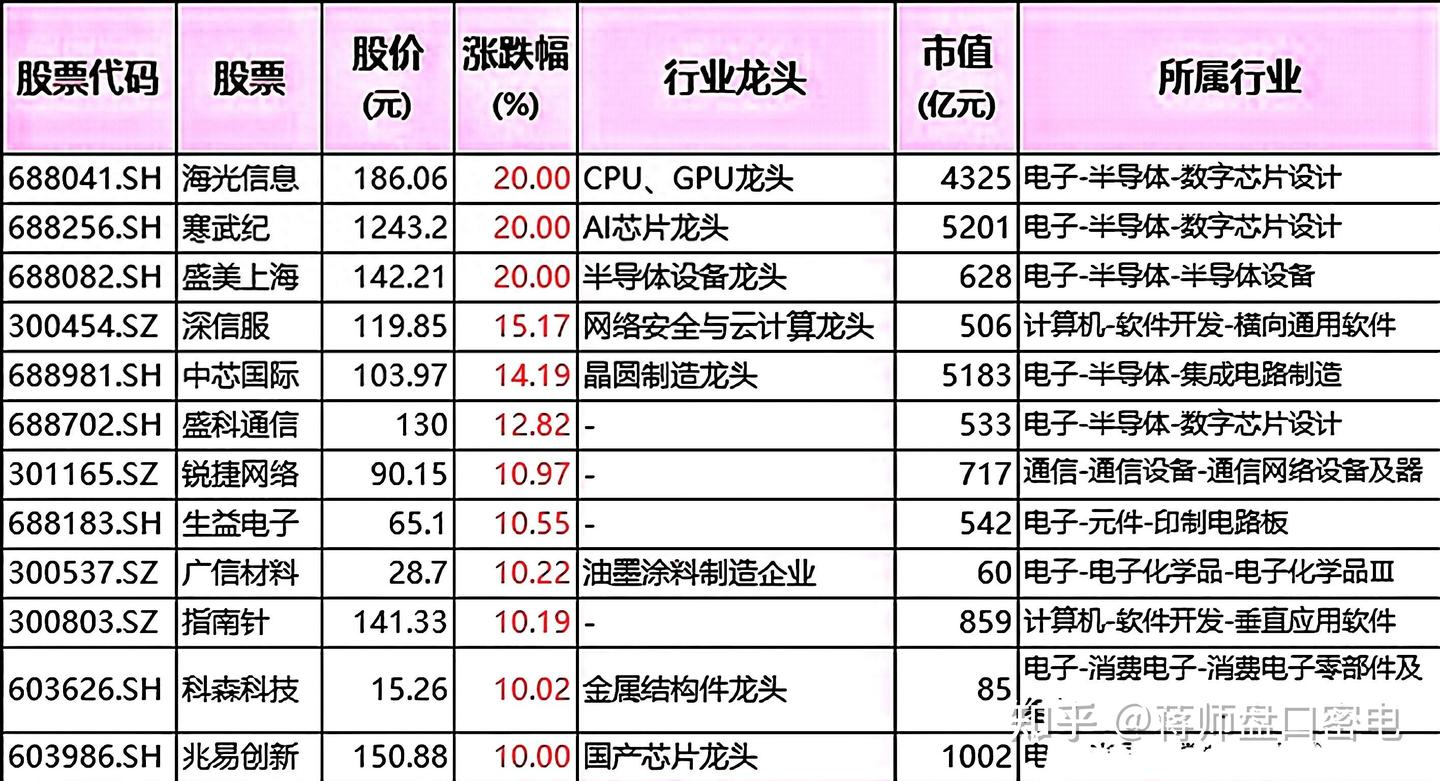 中国股市:国家大基金重仓！100强科技龙头曝光！建议收藏(含半导体+通信+AI芯片...2025热点板块及领涨龙头股!） - 知乎