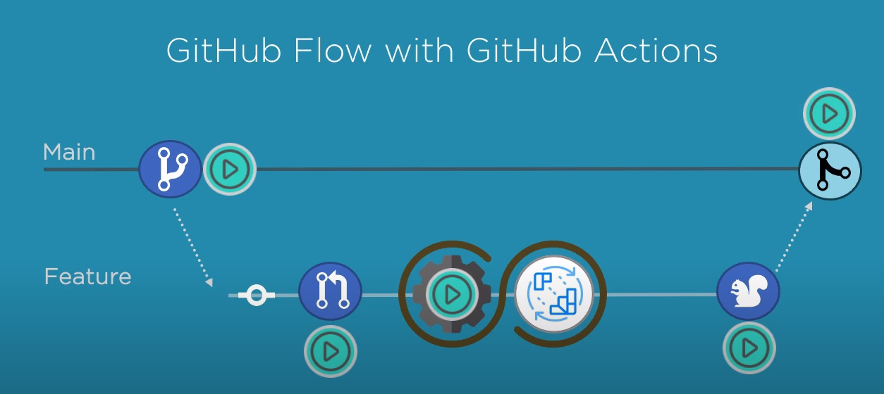 使用 github actions 对 serverless framework 进行持续化集成