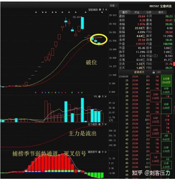 如果手中股票在底部出现放量滞涨的现象,表明主力正在积极建仓,牢记筹码集中度达12%,几乎吃透每次拉升 - 知乎