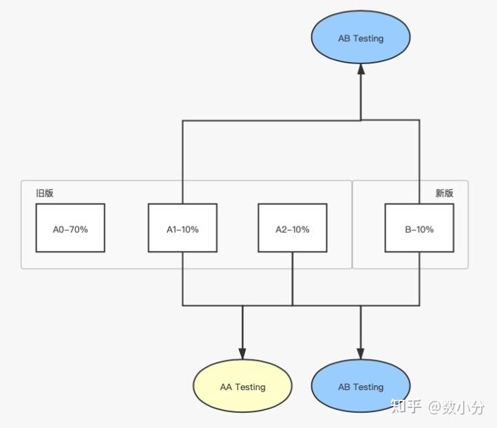AB测试详解，基于统计学知识的应用 - 知乎