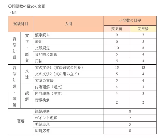 速报 12月jlpt考试n4 N5考试时长及问题数变更 知乎