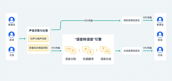 有声胜无声丨云上曲率多语言实时语音互动demo正式发布