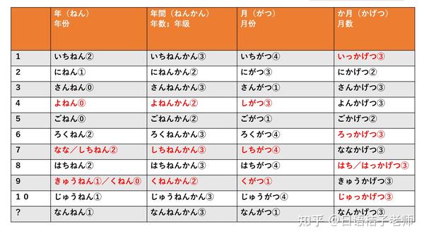 日语常用数量词列表(收藏) - 知乎