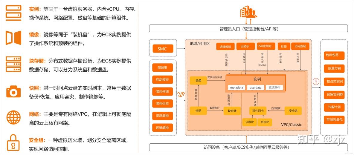 Ecs Ui 企业级ECS运维管理、、ECS快速入门。。ECS基础运维构建 - 知乎