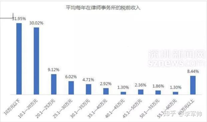 各收入階段律師佔比