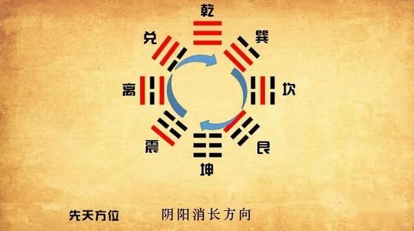 先天八卦与后天八卦 - 知乎