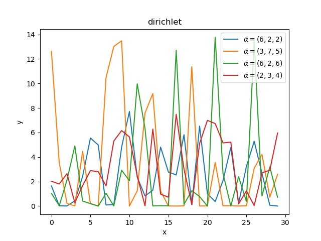 how to understand distribution