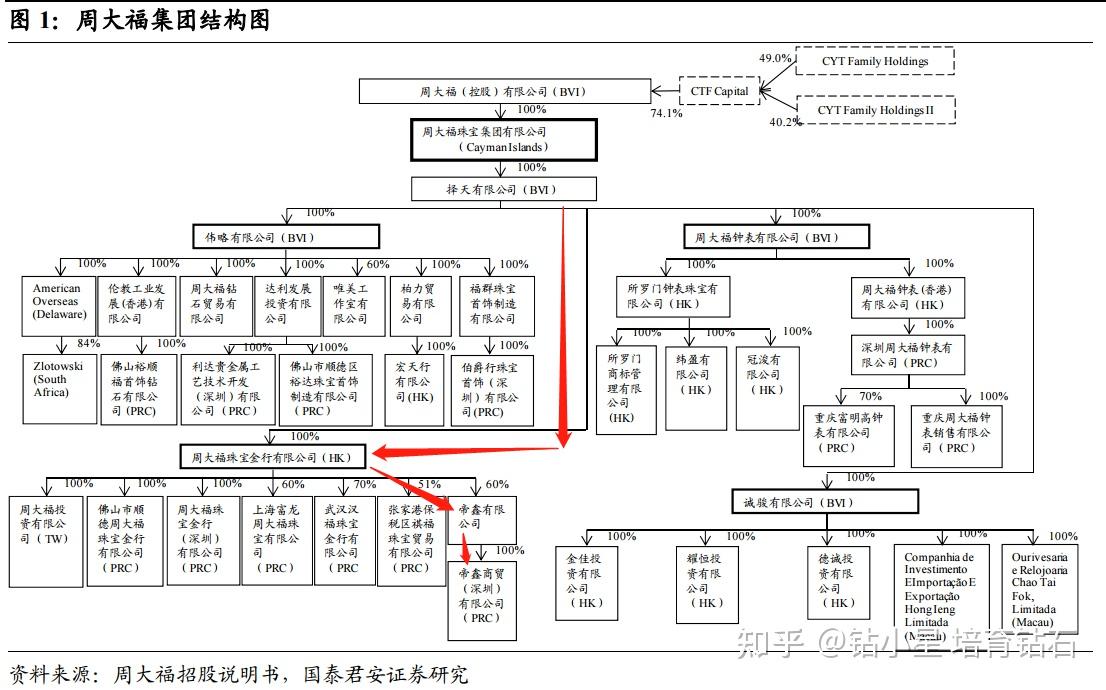 珠宝集团的招股书,里面有周大福集团相对完整的企业架构另外一条线索