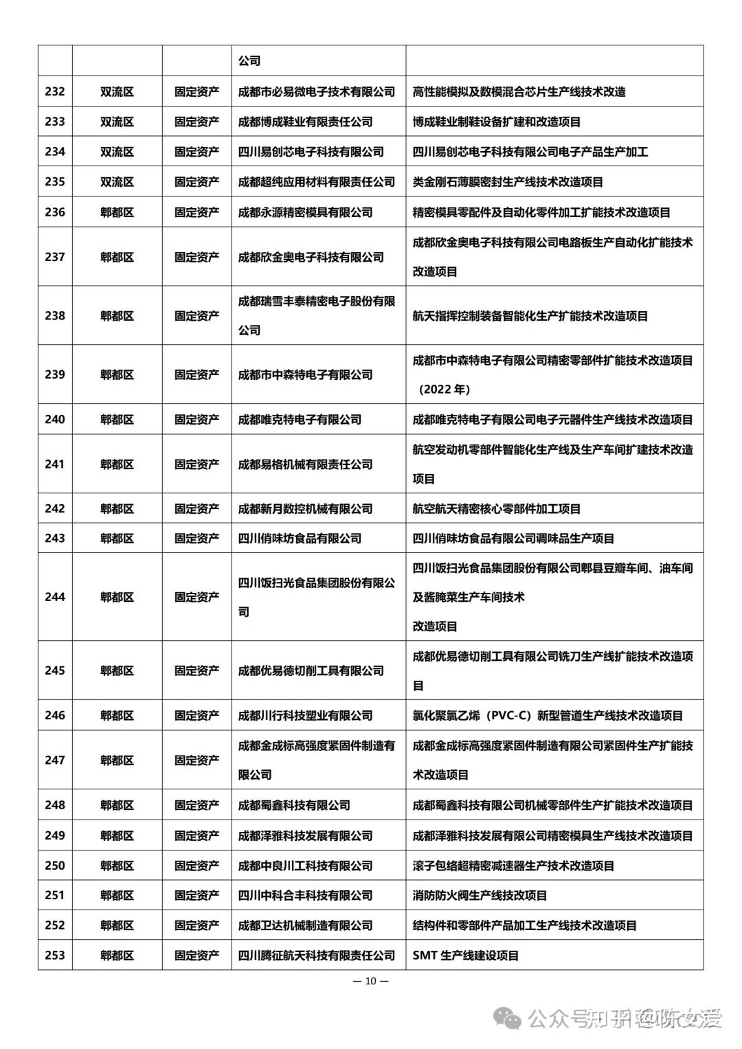 申报及公示 | 2024年成都市中小企业固定资产和信息化投资补助项目 - 知乎