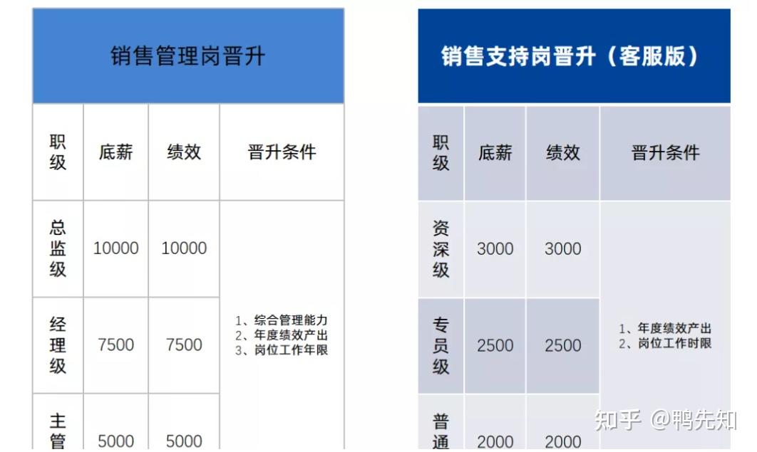 电商运营天猫绩效考核职级晋升如何合理制定