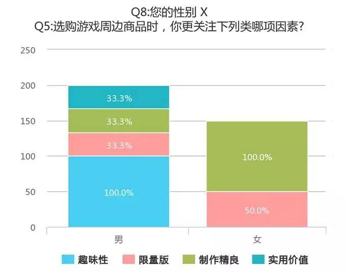 人群对购买周边产品的想法不同任何一个产品都不可能满足所有用户需求