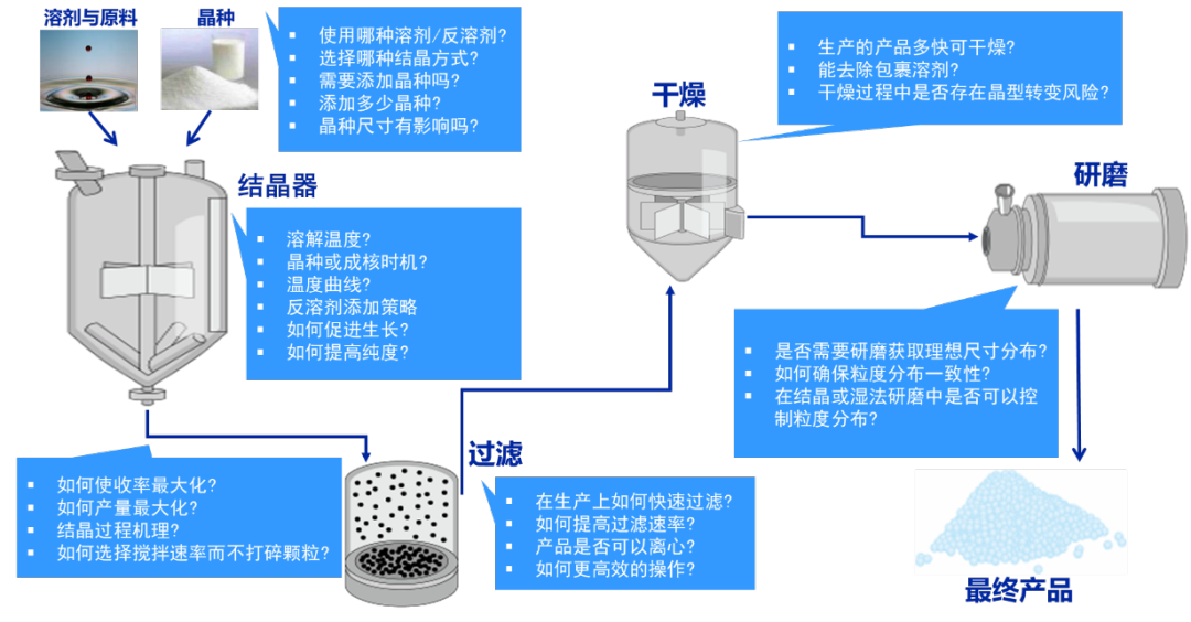 解读结晶过程信息提升工艺开发、优化效率 - 知乎