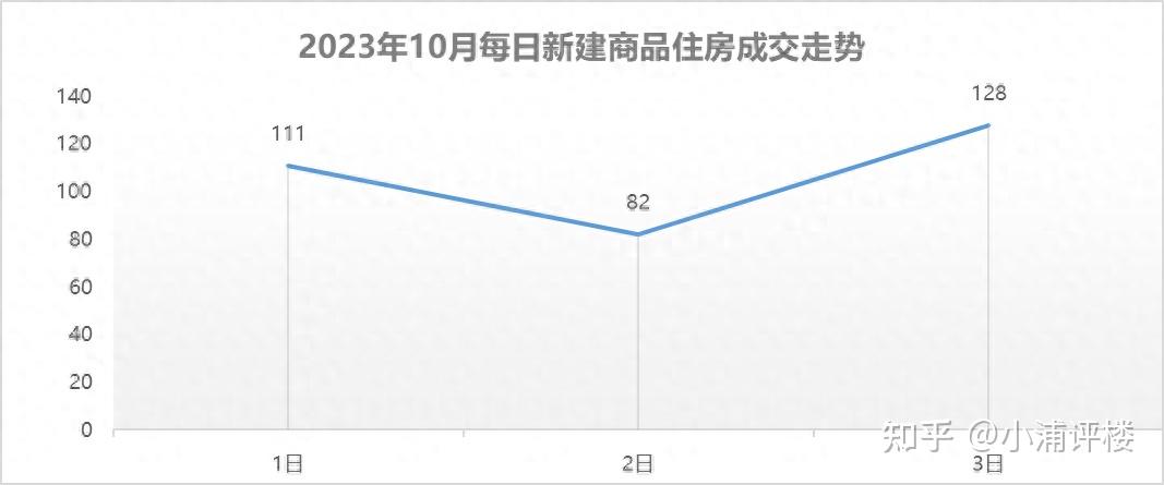 【每日成交】10月3日武汉新建商品住房成交128套,环比上升56.1% - 知乎