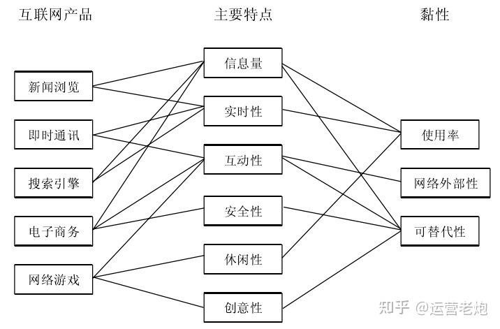 互联网产品黏性