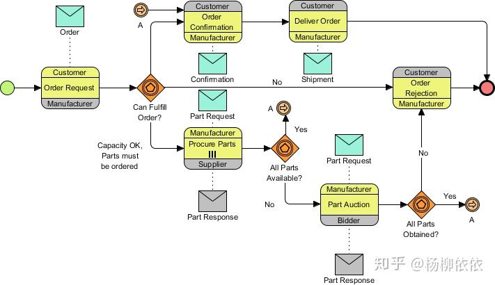 uml绘制bpmn 2.0业务流程图