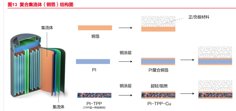 锂电池复合铜箔行业深度报告:时人不识凌云木,直待凌云始道高