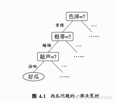 西瓜书决策树学习笔记三