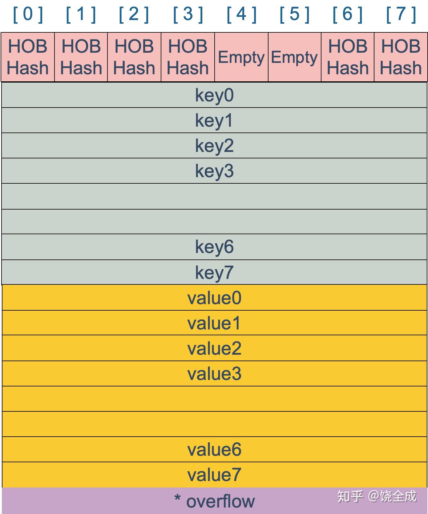 Golang map 源码 Golang map 源码