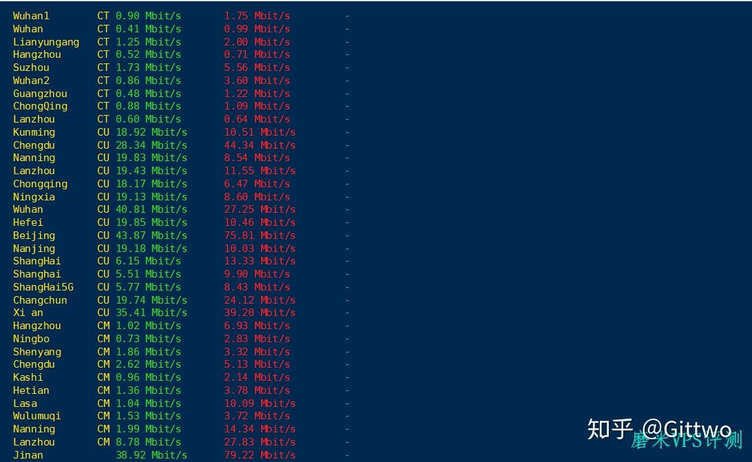 ruvds俄罗斯vps评测3元实力最便宜小鸡性能却不是3元的水准