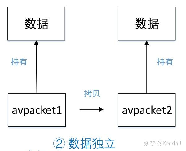FFmpeg内存模型与API介绍(notes 2) FFmpeg内存模型与API介绍(notes 2)
