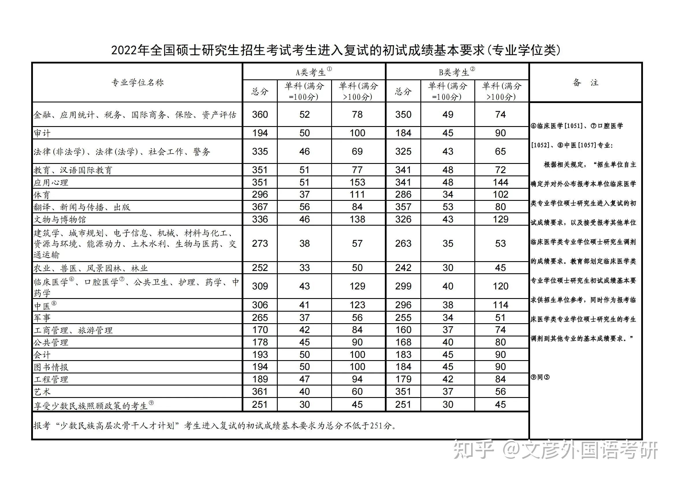 25考研|天津外国语大学2021-2023历年研究生复试分数线