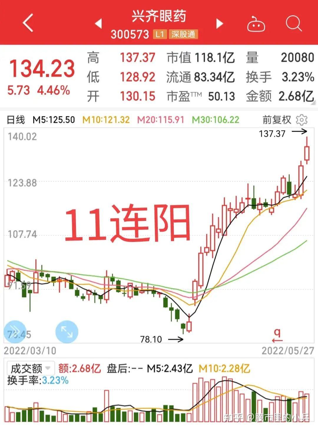 兴齐眼药(300573)11连阳京源环保(688096)14连阳浩物股份(000757)14连