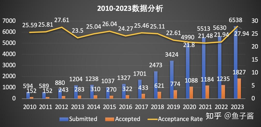 机器学习领域CCF A类顶会ICML 2024今日开放投稿！附6篇杰出论文+18篇高分论文 知乎