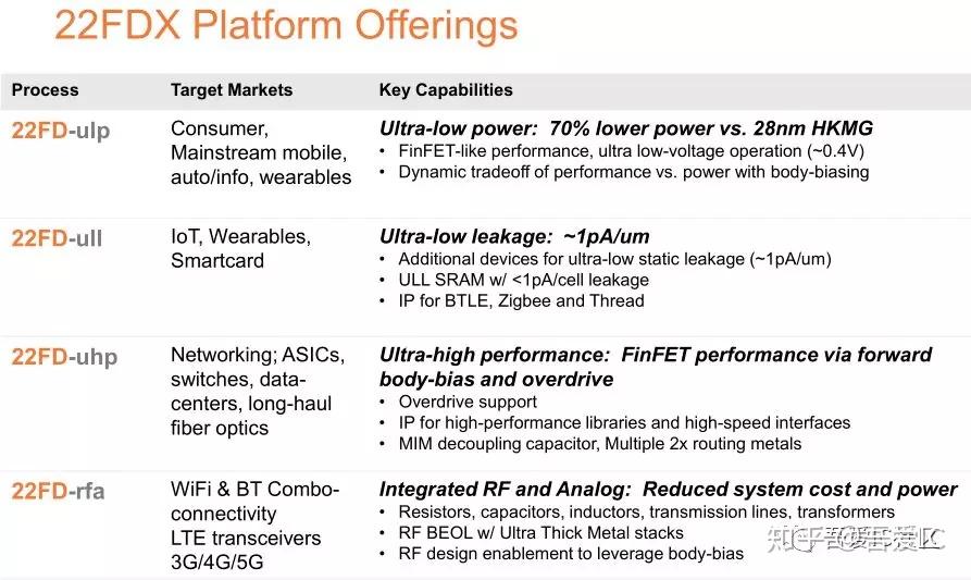 先进工艺22nm FDSOI和FinFET简介