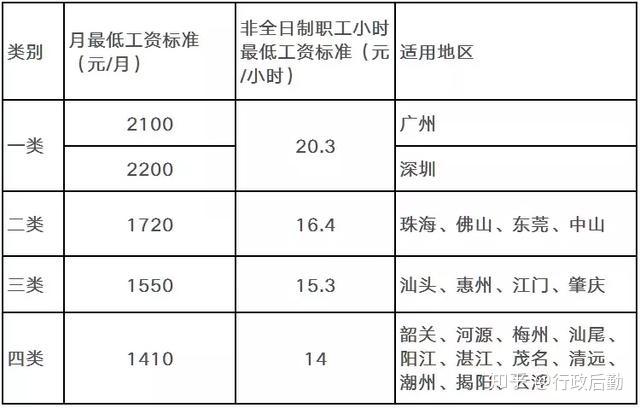 1730元,1550元三档,小时最低工资标准调整为19