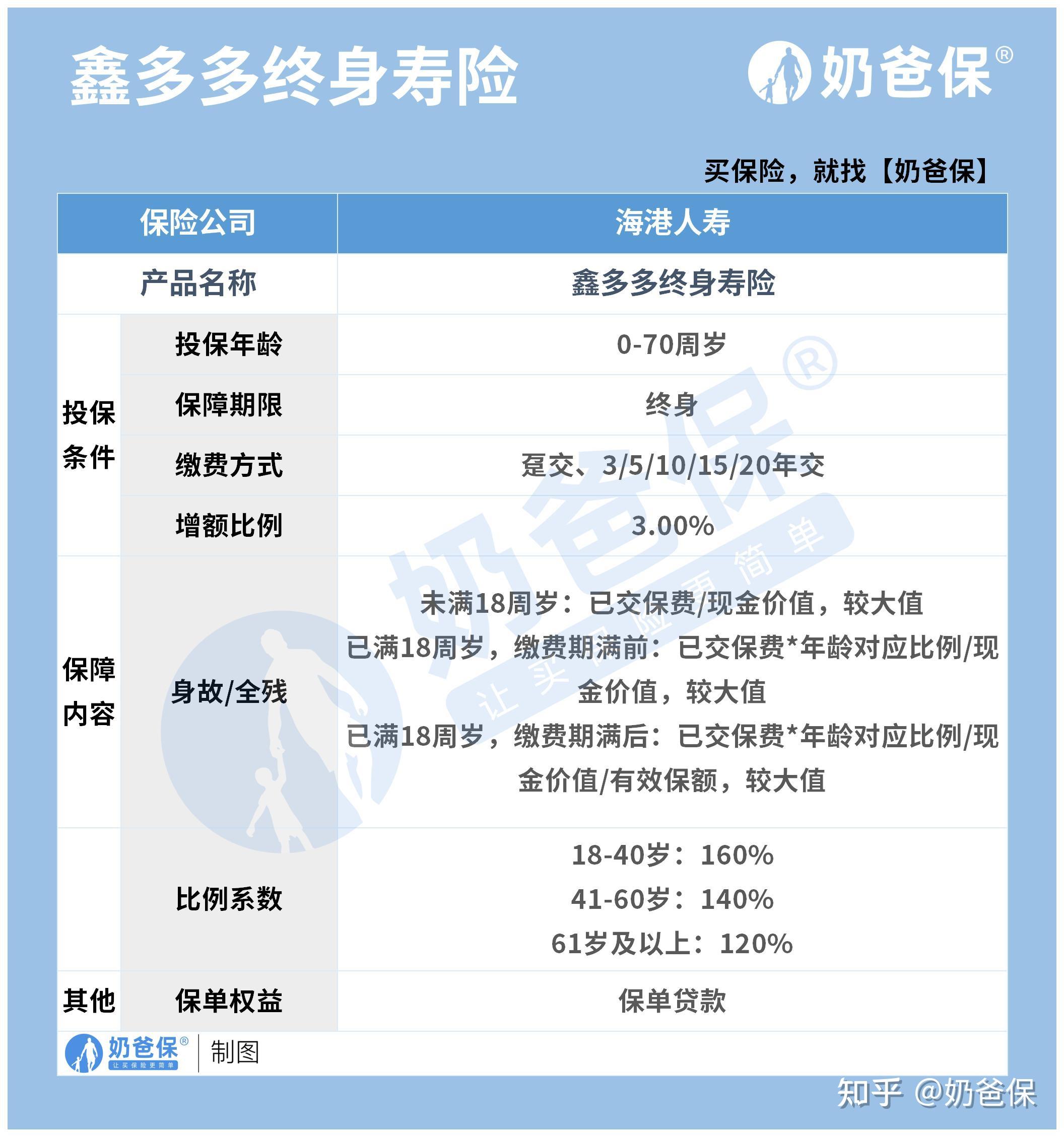 海港人寿鑫多多终身寿险利益表现如何?值得买吗?