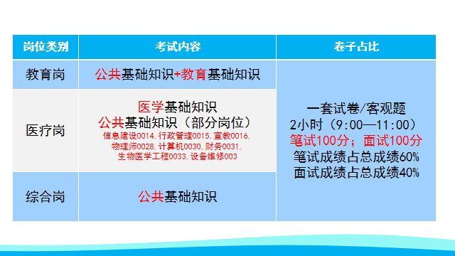 各崗位的考試內容分別是:綜合崗考《公共基礎知識》,醫療崗考《衛生