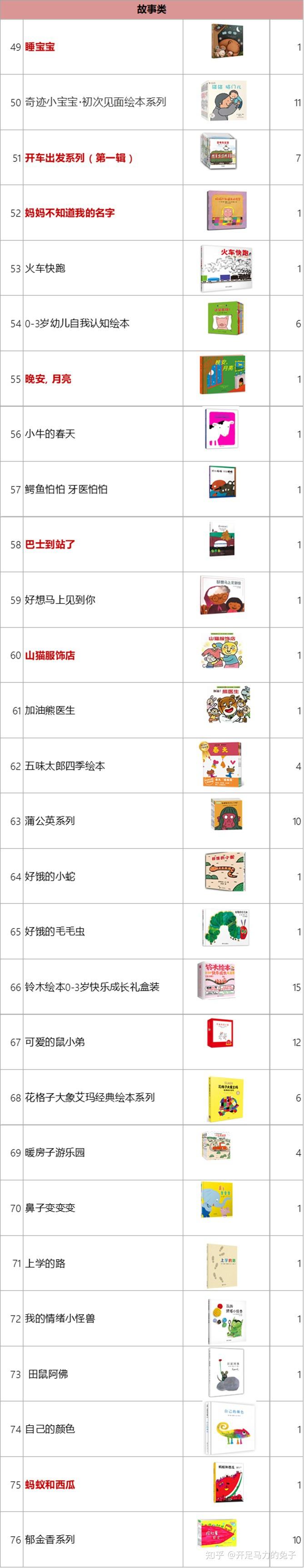 0-3岁绘本分类推荐，看这篇就够了，150系列656册 - 知乎