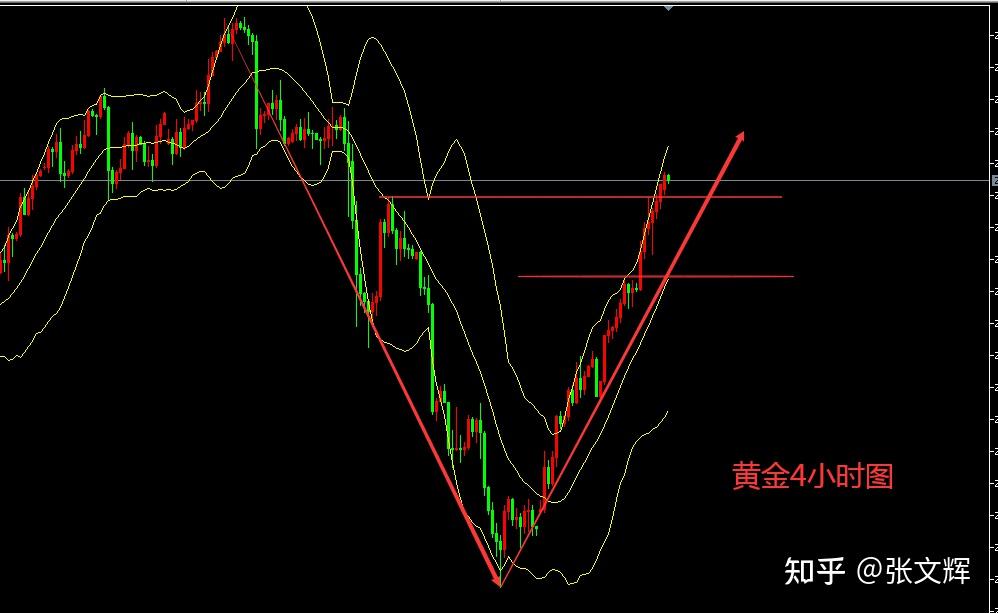 张文辉:黄金v型反转上扬