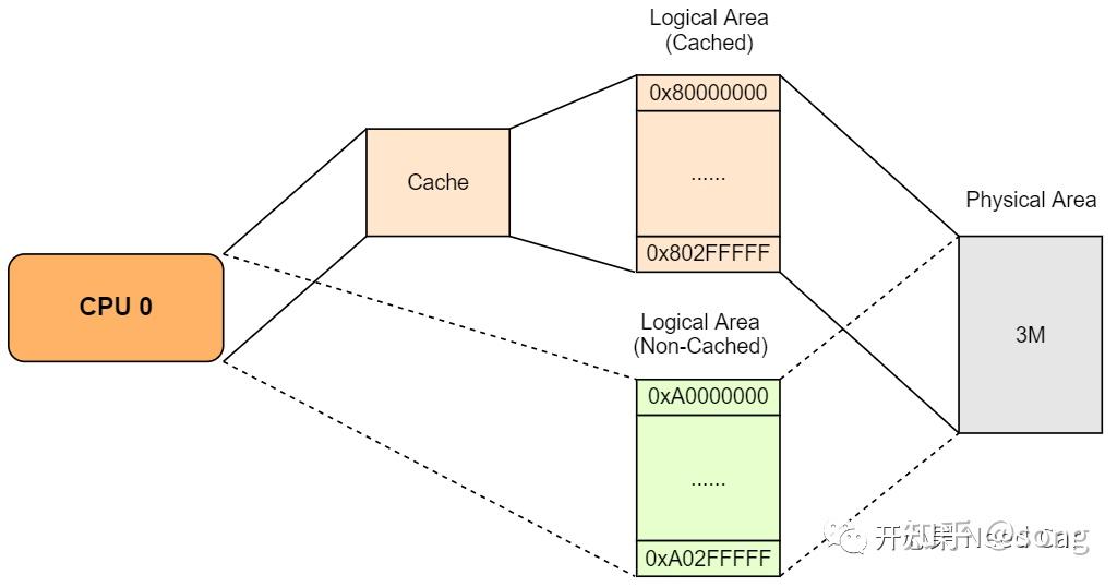 Aurix cached non cached 