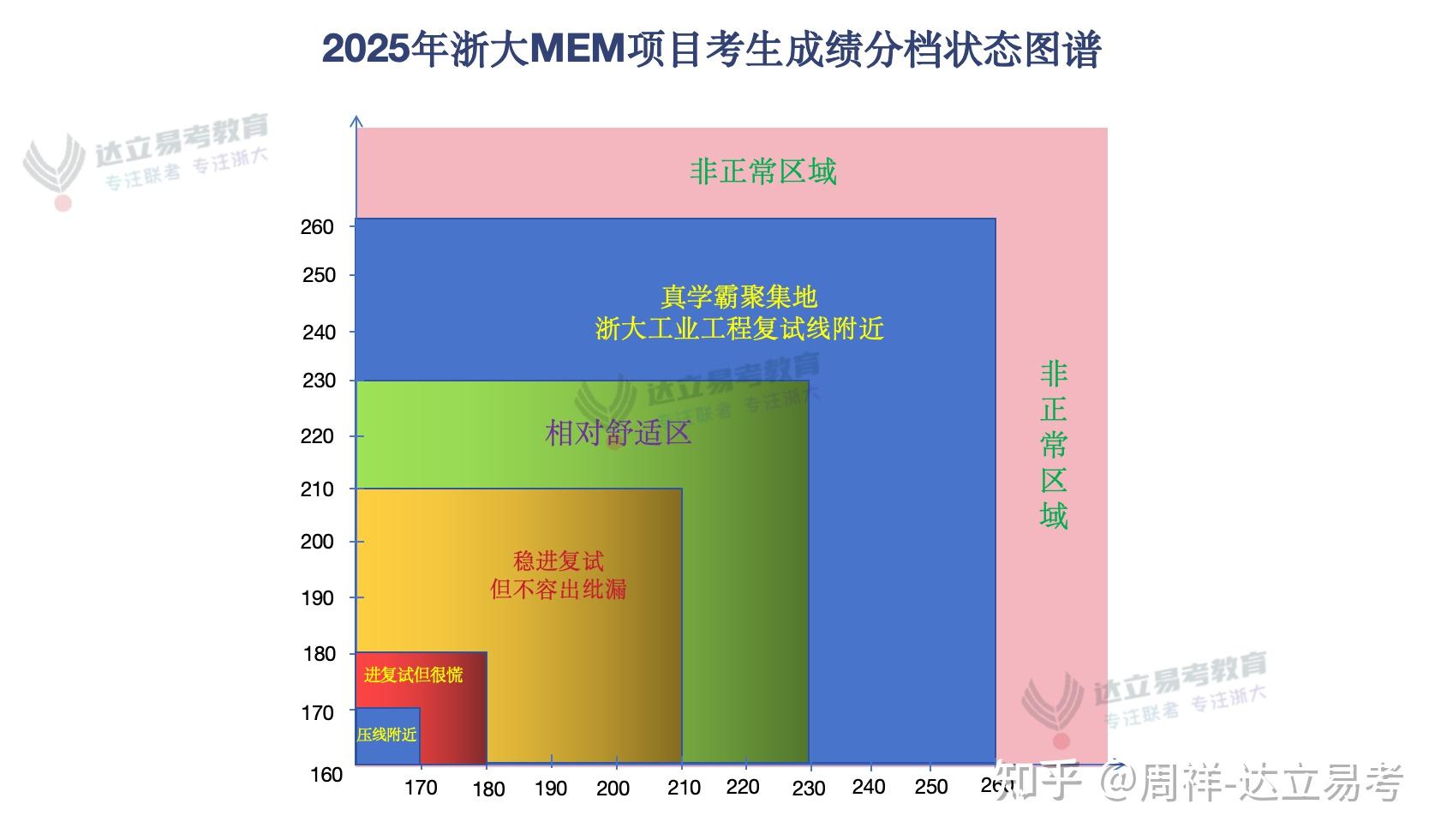 2025年浙大MEM考生成绩复试分档状态图谱公布：我这个成绩可以吗？ - 知乎