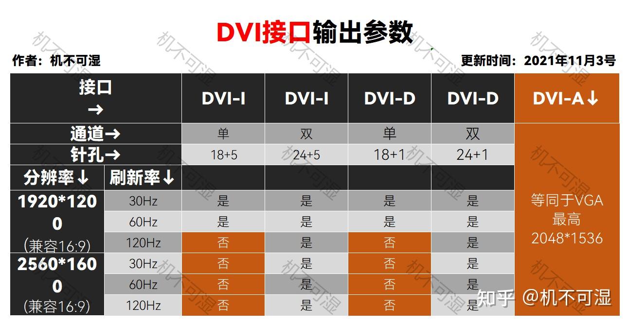 vga,hdmi,dvi 和 displayport,雷霹,type-c接口有什么区别?