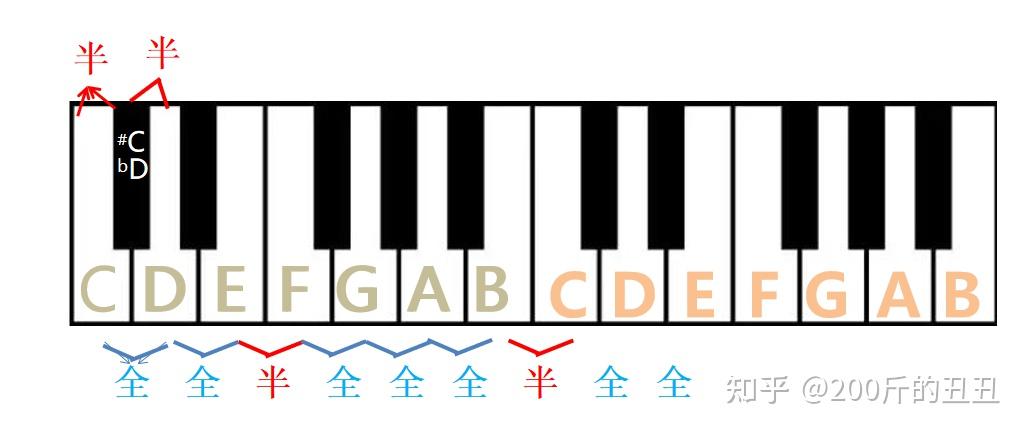 外行如何理解五度循环圈 - 知乎