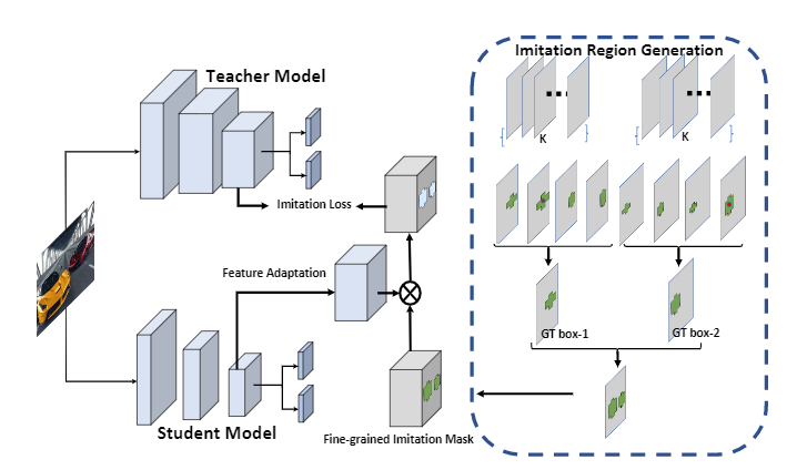 知识蒸馏在目标检测的应用