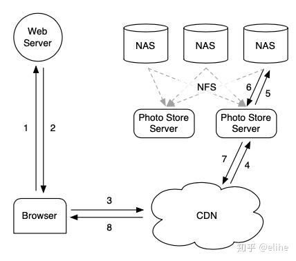 并且对比传统存储系统,haystack提供了一种更便宜,性能更高的解决方案