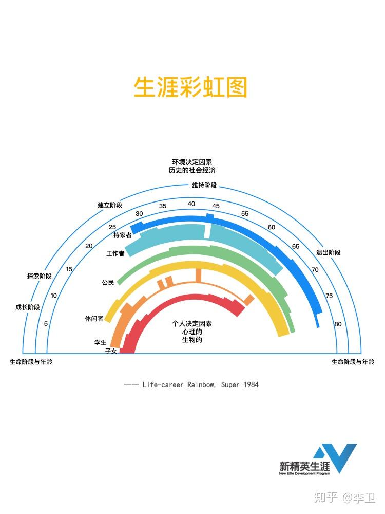 生涯彩虹图制作步骤图片