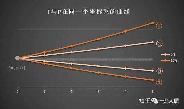 资金时间价值（一）| 复利的利就是利滚利的利 - 知乎