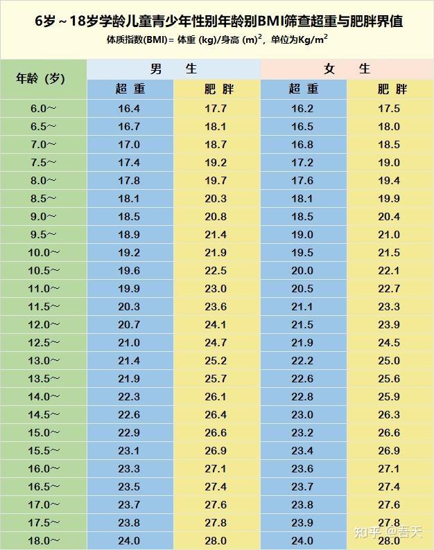 肥胖有相應的指標,最簡單的體重指數是bmi,bmi的算法為體重(kg)/身高