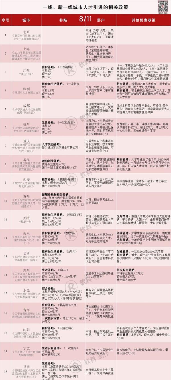 疫情下加码抢人 购房补贴最高800万 硕博每年增加1万租房补贴 知乎