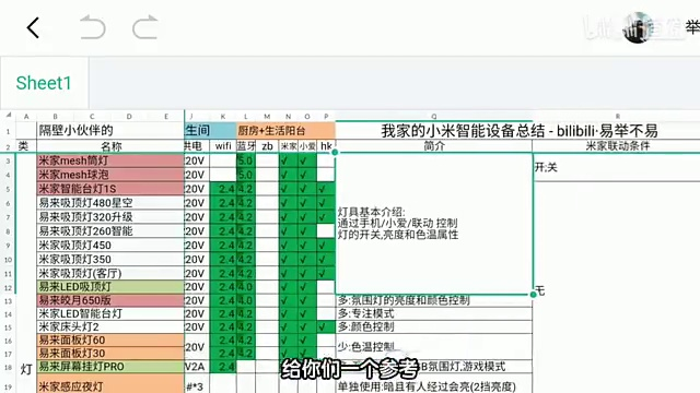 不易的米家智能设备总结22.3版194种。种类,价格,供电,协议(WIFI,蓝牙,zigbee),接米家,小爱控制,接HK,联动等维度提供参考,助力米粉节选购