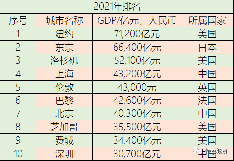 全球城市gdp十强排名