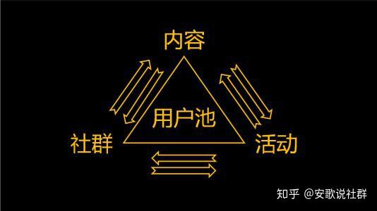 安歌社群分銷裂變活動風險控制和社群運營避坑指南