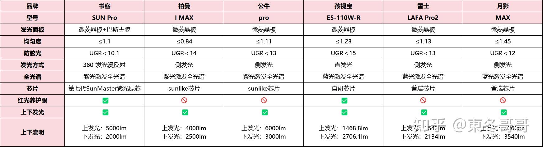 体验过30+款护眼大路灯有话说:2025年3月护眼大路灯品牌权威测评,书客、柏曼、孩视宝、雷士、公牛、月影等爆款开箱拆解,买前必看的护眼大路灯 ...