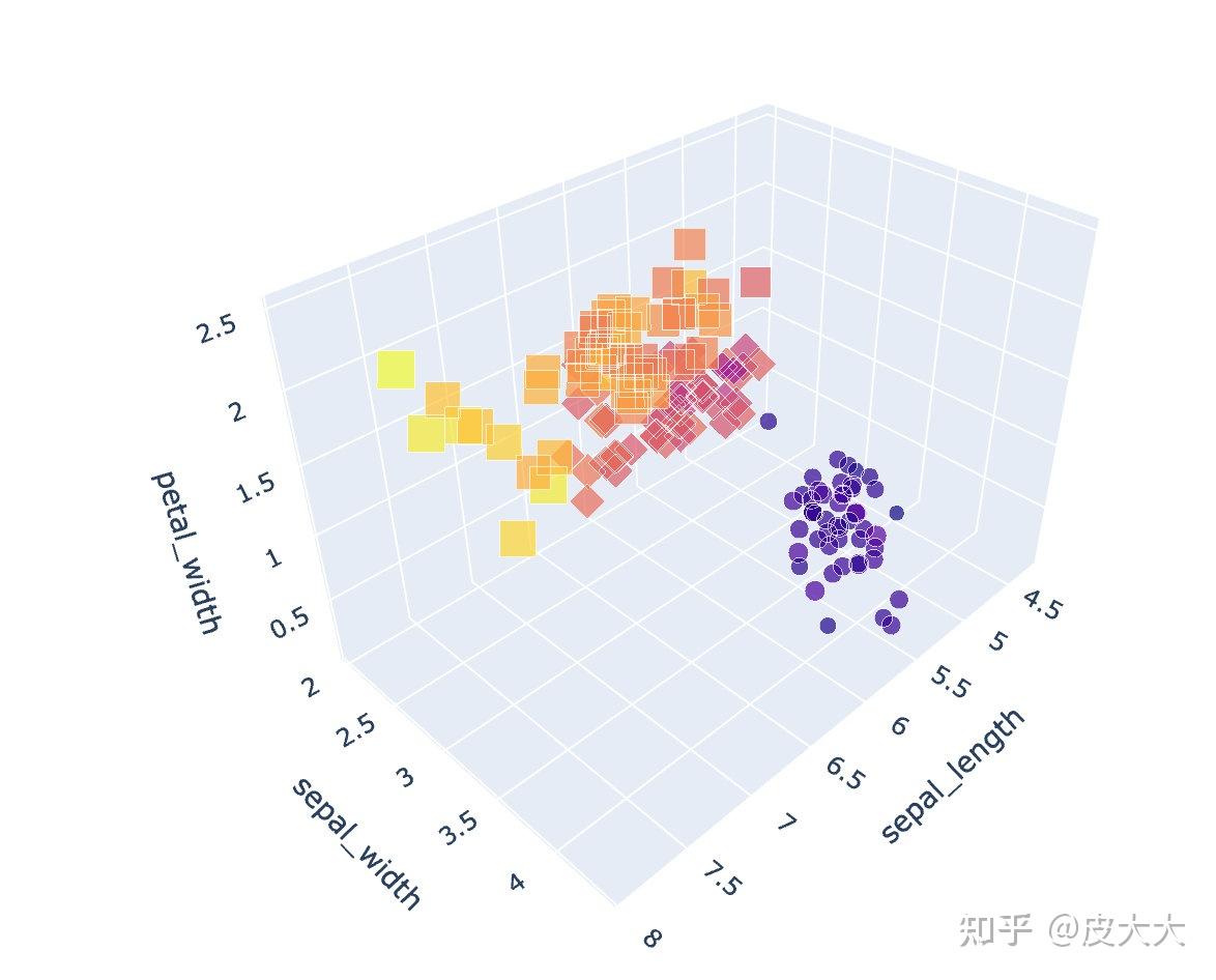 可视化神器Plotly绘制3D图形 - 知乎